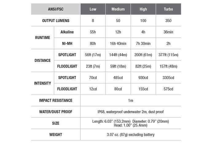 fenix fd20 flashlight ANSI specifications